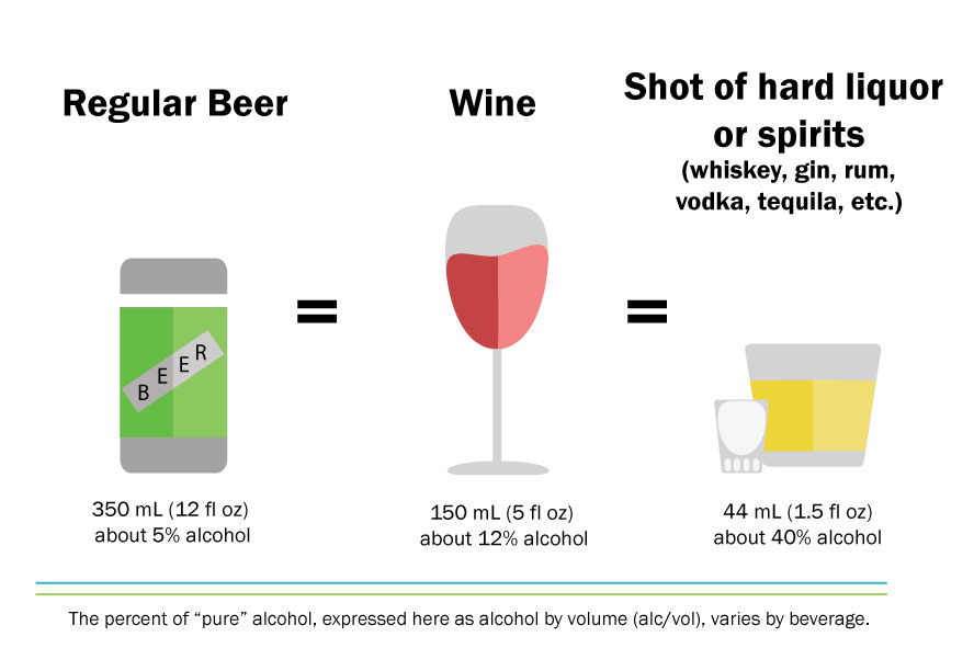 Image shows cross comparison of percentage of alcohol in beer, wine and shot of hard liquor or spirits. Beer has 5%, wine has 12%, and hard liquor has 40%.