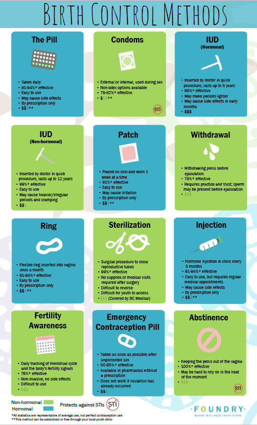 This infographic lists the various forms of birth control. 
