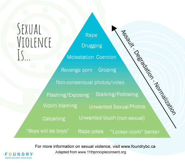 This visual shows a pyramid of the degrees and forms of sexual violence with rape being at the top and jokes, 