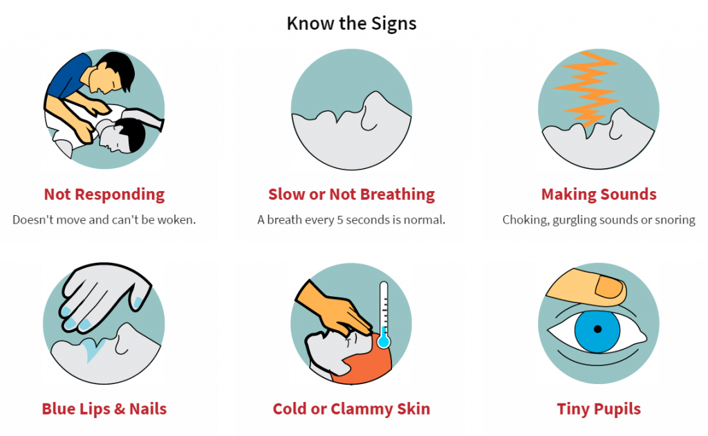 This illustration lists the signs of an overdose, which are not responding, slow or not breathing, making sounds, blue lips & nails, cold or clammy hands, and tiny pupils.