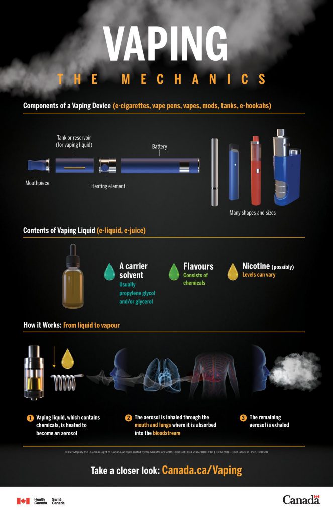 An infographic on the mechanics of vaping.