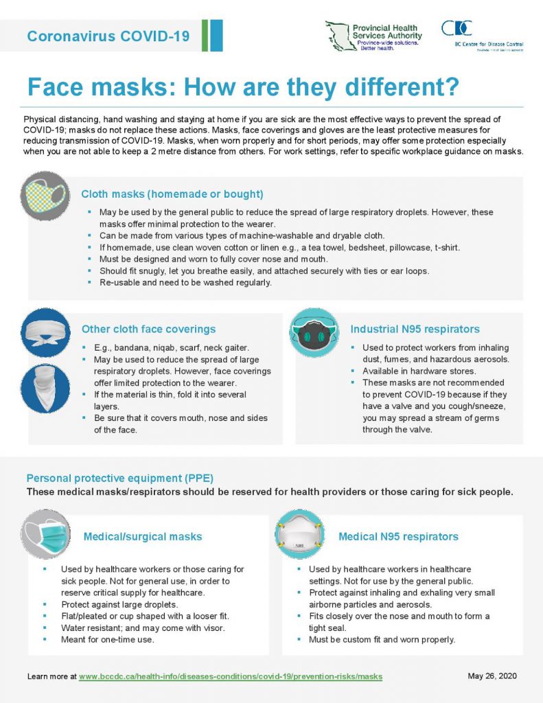 Infographic explaining the different types of masks. See http://www.bccdc.ca/Health-Professionals-Site/Documents/Face-masks.pdf for the full pdf.