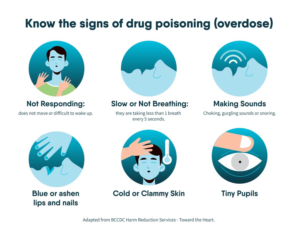Know the signs of drug poisoning (overdose): Not responding: does not move or difficult to wake up. Slow or not breathing: they are taking less than 1 breath every 5 seconds. Making sounds: choking, gurgling sounds or snoring. Blue or ashen lips and nails. Cold or clammy skin. Tiny pupils.