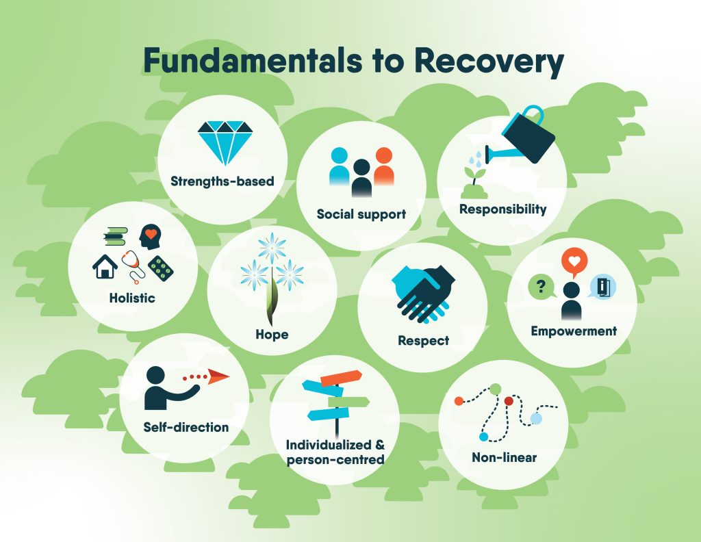 Fundamentals to Recovery: Strengths-based, social support, responsibility, holistic, hope, respect, empowerment, self-direction, individualized & person-centred, non-linear